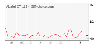 Gráfico de los cambios de popularidad Alcatel OT 113