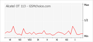 Grafico di modifiche della popolarità del telefono cellulare Alcatel OT 113