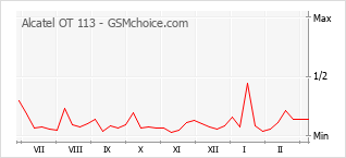 Populariteit van de telefoon: diagram Alcatel OT 113