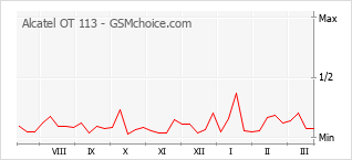 Traçar mudanças de populariedade do telemóvel Alcatel OT 113