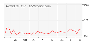 Diagramm der Poplularitätveränderungen von Alcatel OT 117