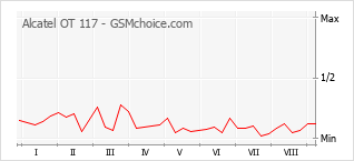 Gráfico de los cambios de popularidad Alcatel OT 117