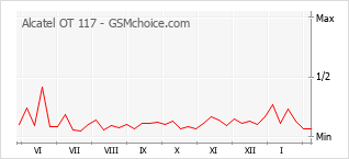 Grafico di modifiche della popolarità del telefono cellulare Alcatel OT 117