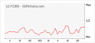 Diagramm der Poplularitätveränderungen von LG F2300