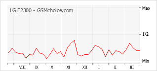 Gráfico de los cambios de popularidad LG F2300
