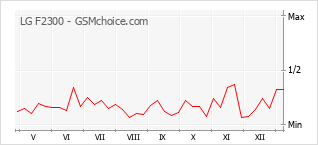 Grafico di modifiche della popolarità del telefono cellulare LG F2300