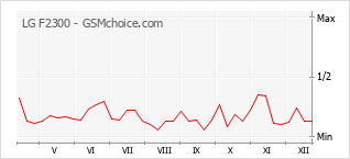 Populariteit van de telefoon: diagram LG F2300