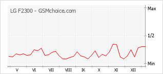 手機聲望改變圖表 LG F2300