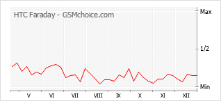 Diagramm der Poplularitätveränderungen von HTC Faraday