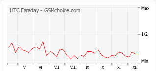 Popularity chart of HTC Faraday