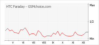 Grafico di modifiche della popolarità del telefono cellulare HTC Faraday