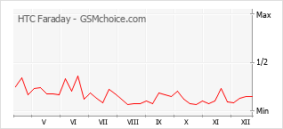 Traçar mudanças de populariedade do telemóvel HTC Faraday