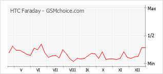 Диаграмма изменений популярности телефона HTC Faraday