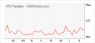 手机声望改变图表 HTC Faraday