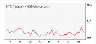 手機聲望改變圖表 HTC Faraday