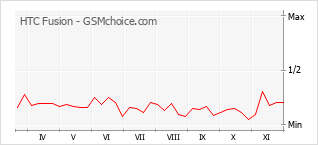 Traçar mudanças de populariedade do telemóvel HTC Fusion