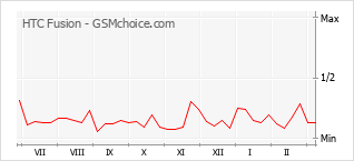 手機聲望改變圖表 HTC Fusion