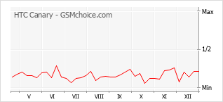 Diagramm der Poplularitätveränderungen von HTC Canary