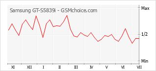 Le graphique de popularité de Samsung GT-S5839i