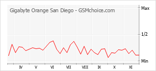 Popularity chart of Gigabyte Orange San Diego