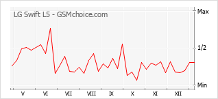 Popularity chart of LG Swift L5