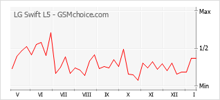 Traçar mudanças de populariedade do telemóvel LG Swift L5