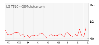 Diagramm der Poplularitätveränderungen von LG T510