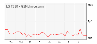 Grafico di modifiche della popolarità del telefono cellulare LG T510