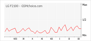 Diagramm der Poplularitätveränderungen von LG F2100