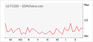 Grafico di modifiche della popolarità del telefono cellulare LG F2100