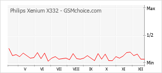 Gráfico de los cambios de popularidad Philips Xenium X332
