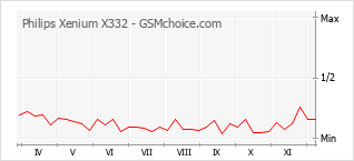 Grafico di modifiche della popolarità del telefono cellulare Philips Xenium X332