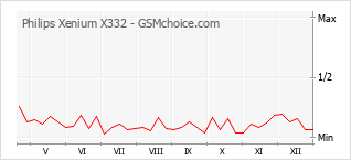 Populariteit van de telefoon: diagram Philips Xenium X332