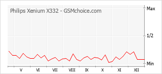 Traçar mudanças de populariedade do telemóvel Philips Xenium X332