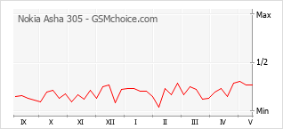 Le graphique de popularité de Nokia Asha 305