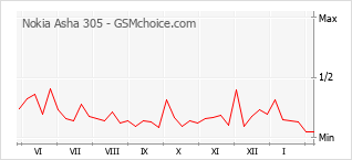 Grafico di modifiche della popolarità del telefono cellulare Nokia Asha 305