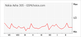Traçar mudanças de populariedade do telemóvel Nokia Asha 305