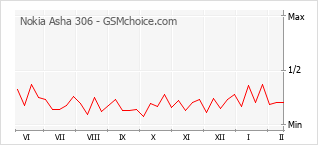 Gráfico de los cambios de popularidad Nokia Asha 306