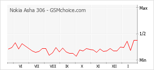 Grafico di modifiche della popolarità del telefono cellulare Nokia Asha 306