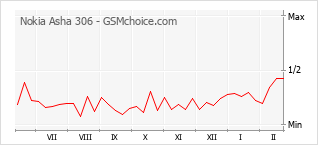 Traçar mudanças de populariedade do telemóvel Nokia Asha 306
