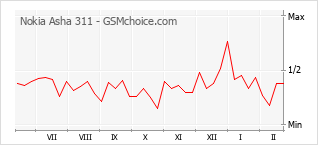 Diagramm der Poplularitätveränderungen von Nokia Asha 311