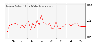 Gráfico de los cambios de popularidad Nokia Asha 311