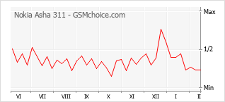 Grafico di modifiche della popolarità del telefono cellulare Nokia Asha 311