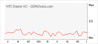Gráfico de los cambios de popularidad HTC Desire VC