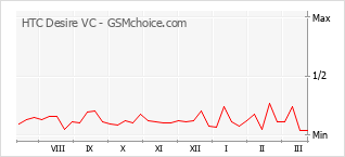 Le graphique de popularité de HTC Desire VC