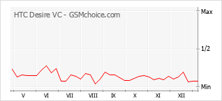 Grafico di modifiche della popolarità del telefono cellulare HTC Desire VC