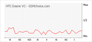 Traçar mudanças de populariedade do telemóvel HTC Desire VC