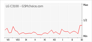 Gráfico de los cambios de popularidad LG C3100
