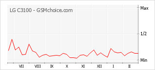 Populariteit van de telefoon: diagram LG C3100