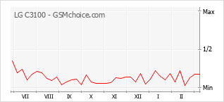 Traçar mudanças de populariedade do telemóvel LG C3100